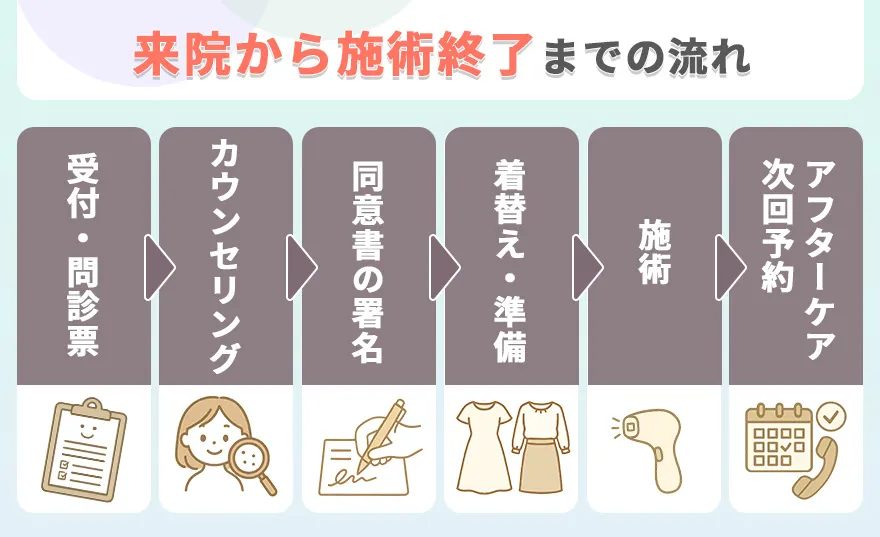来院から施術完了までの流れ